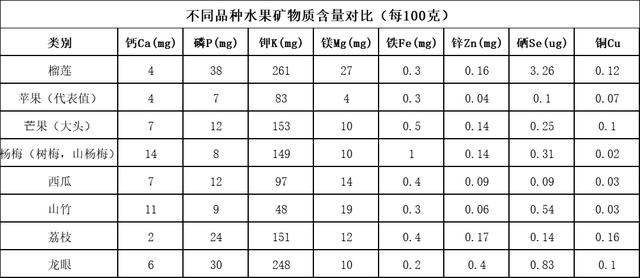 夏季常见水果营养大PK！