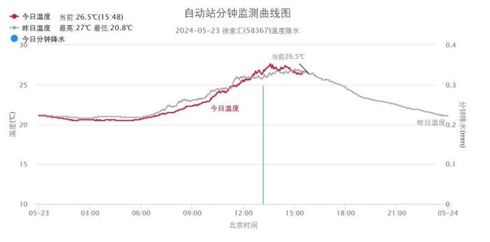 明起最高温向30度逼近，周日可能达33度，还有明显降水！