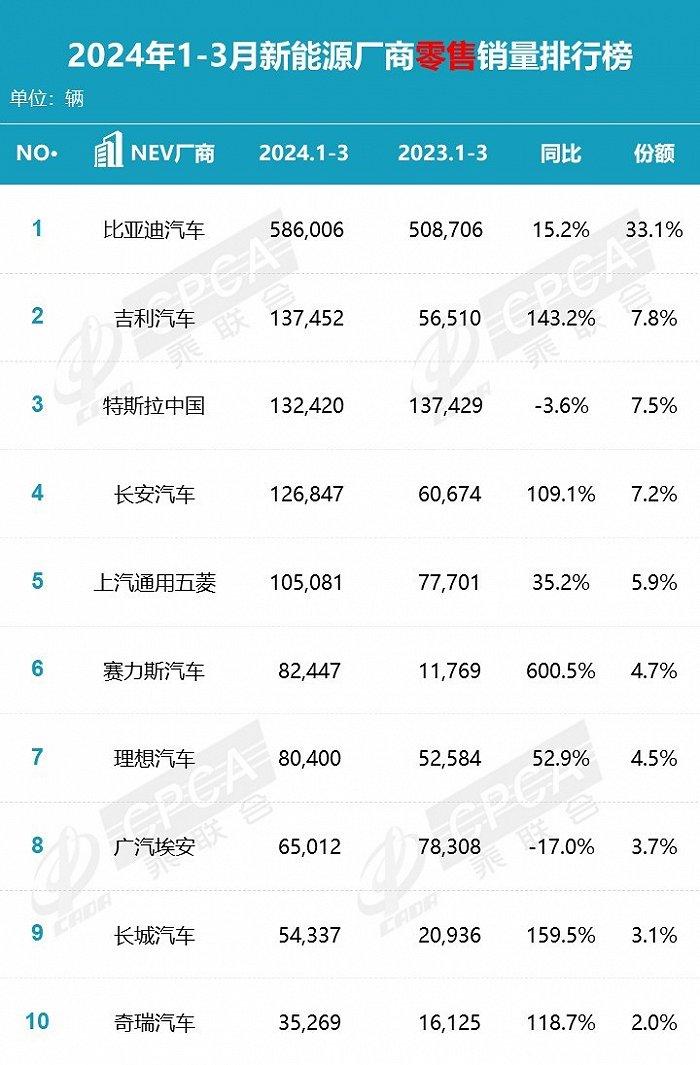 大幅减亏、销量增速跑输同行，小鹏汽车如何实现进步？