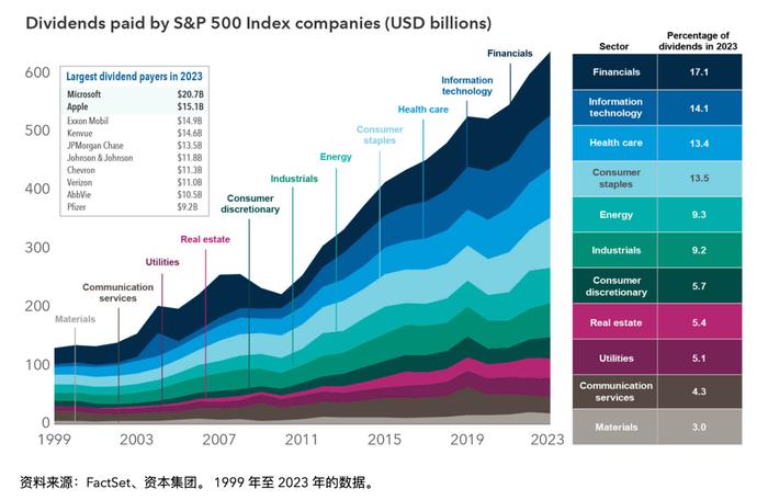 资本集团最新观点：科技巨头的分红叙事在改变……