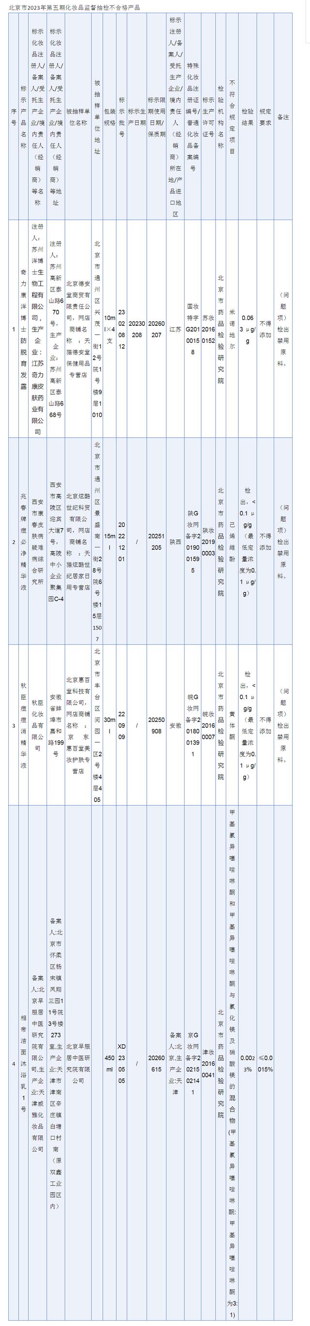 北京市药监局：3款化妆品抽检出禁用原料 已采取必要控制措施