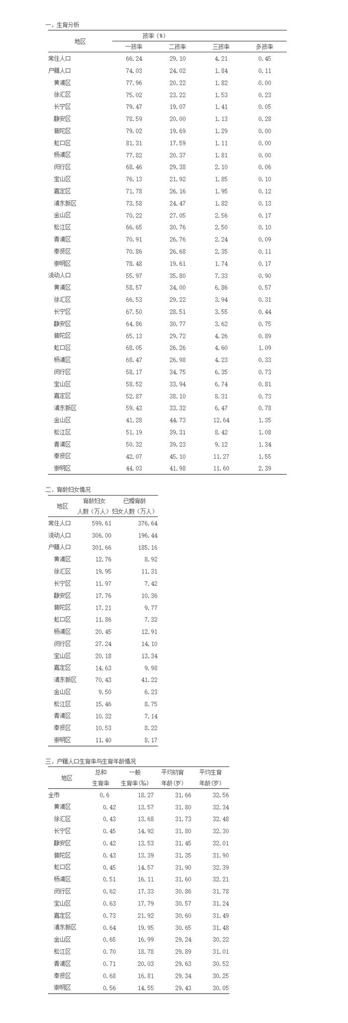 上海最新生育数据公布：2023年总和生育率0.6，平均初育年龄31.66岁