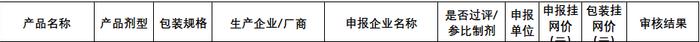 刚刚，广东公示第5批挂网药价结果：62款通过，41款“出局”