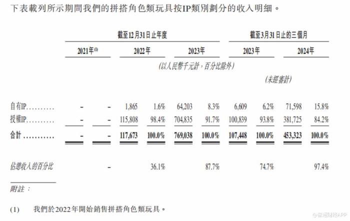 新股前瞻|布鲁可：曾三年累亏11亿，傍上奥特曼可保长期无虞？