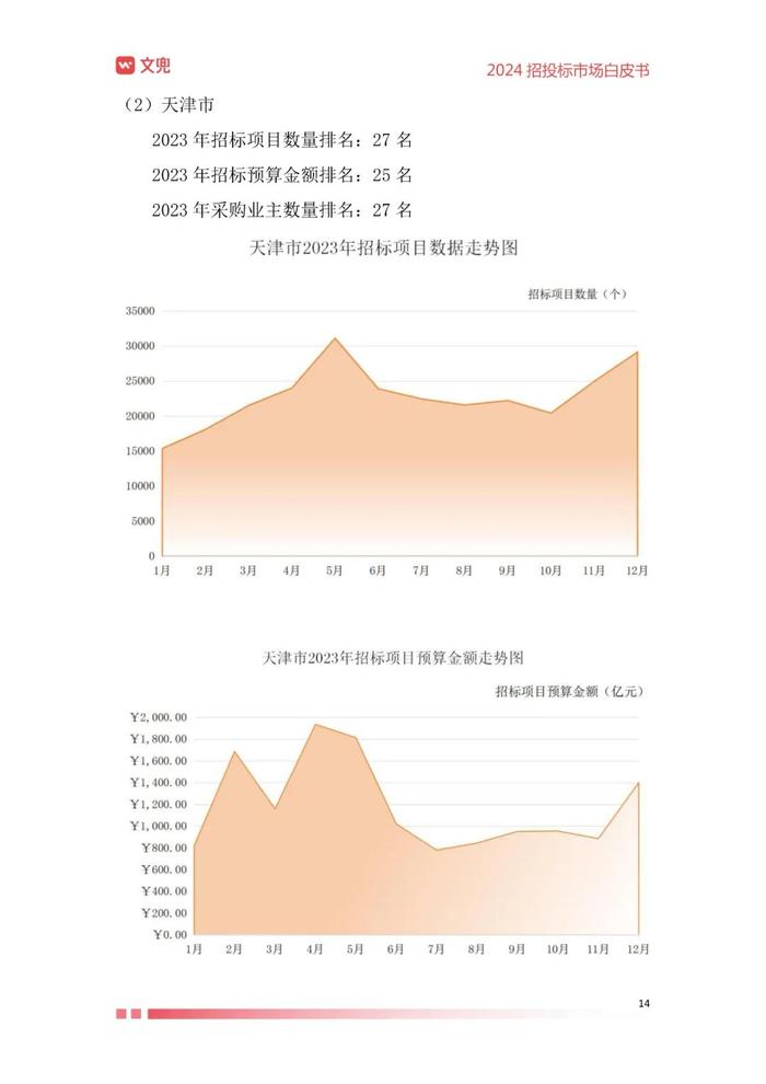 2024年招投标市场白皮书（附下载）