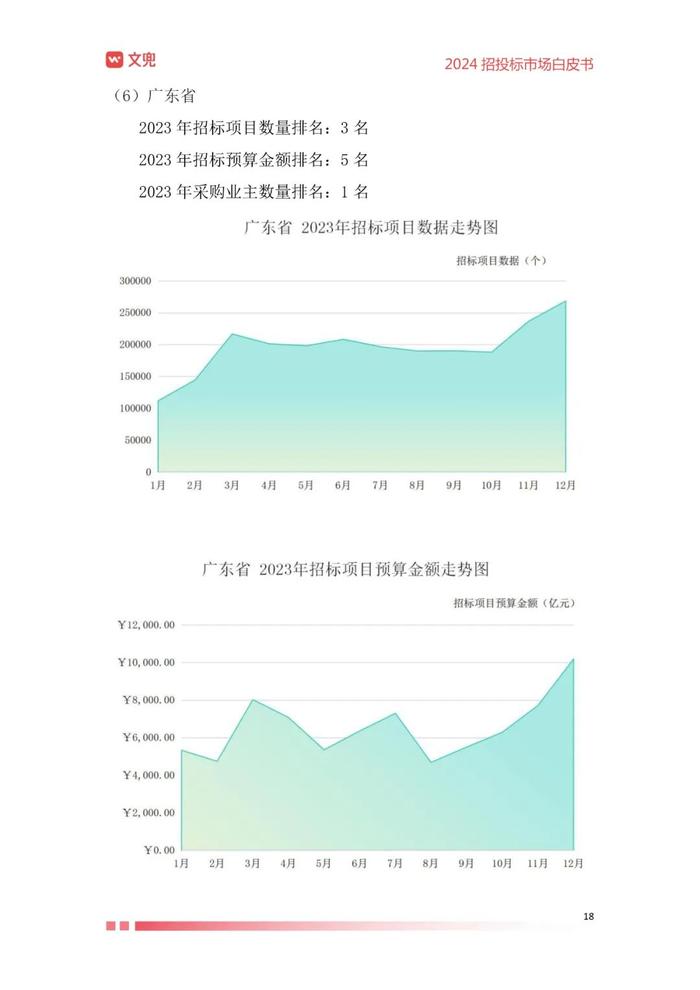 2024年招投标市场白皮书（附下载）