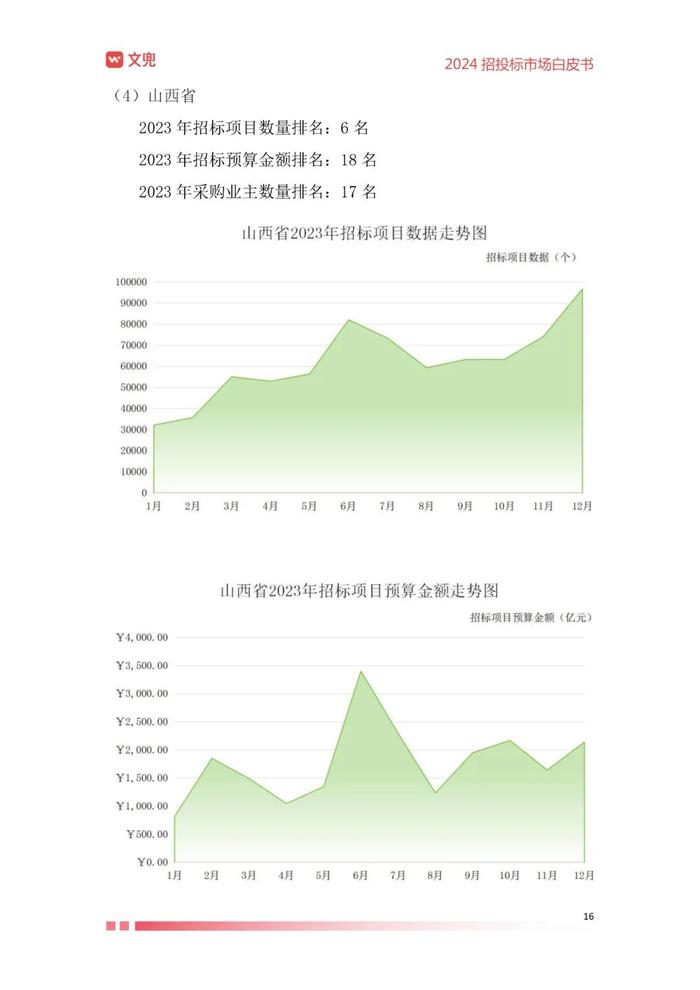 2024年招投标市场白皮书（附下载）