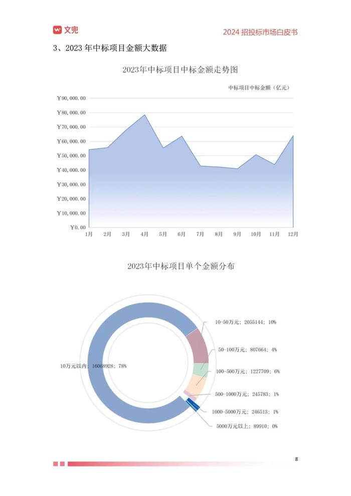 2024年招投标市场白皮书（附下载）