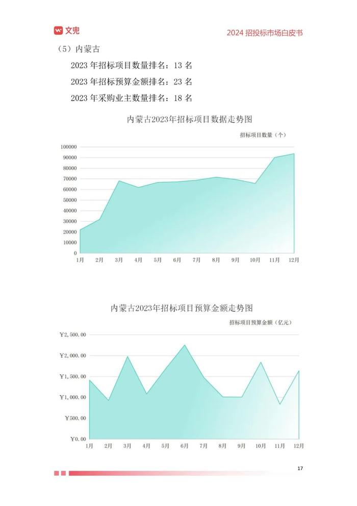 2024年招投标市场白皮书（附下载）