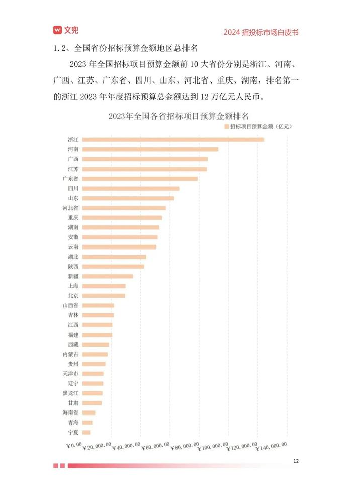 2024年招投标市场白皮书（附下载）