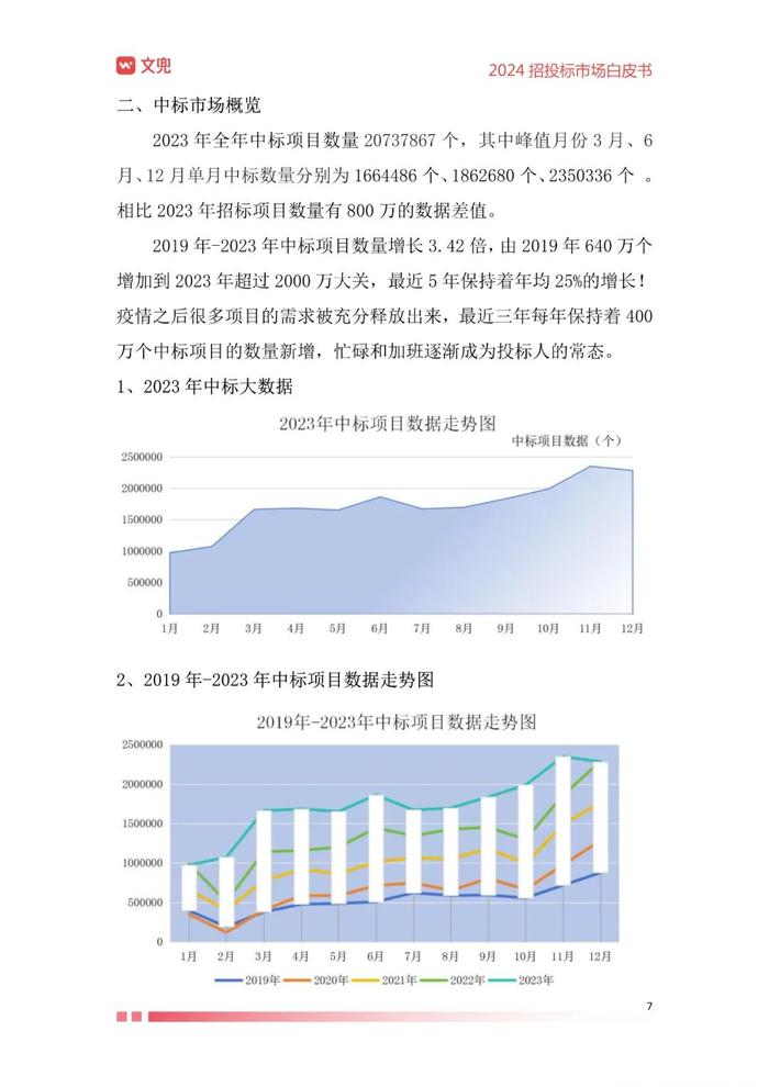 2024年招投标市场白皮书（附下载）