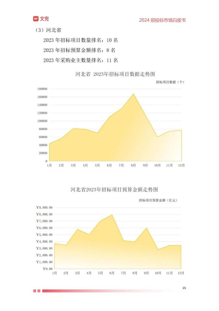 2024年招投标市场白皮书（附下载）