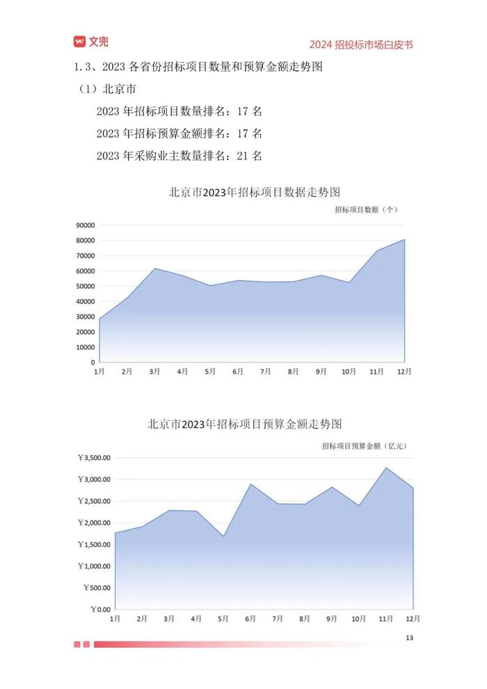 2024年招投标市场白皮书（附下载）