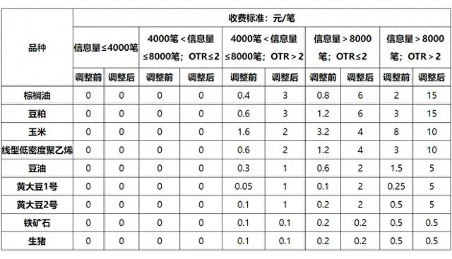 大商所调整部分期货合约申报费收费标准