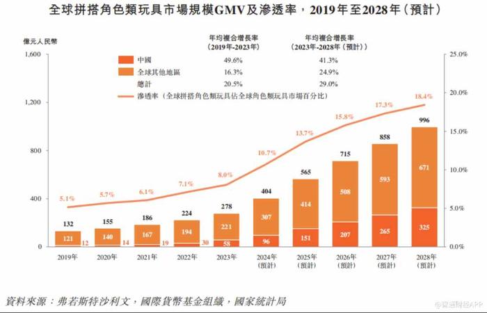 新股前瞻|布鲁可：曾三年累亏11亿，傍上奥特曼可保长期无虞？