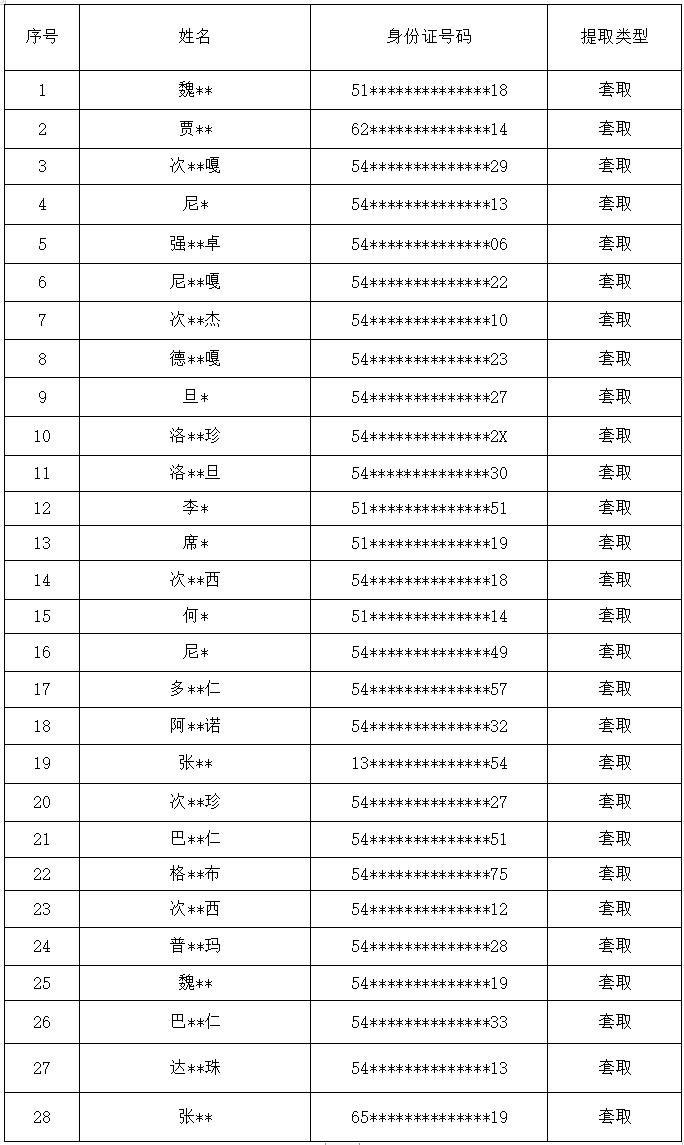 次**嘎、魏**……拉萨曝光28人！