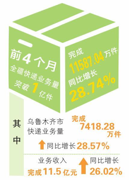 【强信心 起好步 开新局】前4月新疆快递业务量突破1亿件