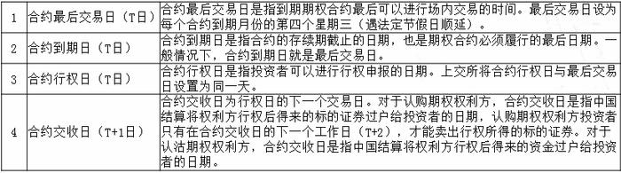 从零了解期权：行权要点讲解