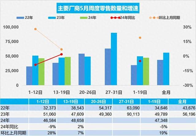 5月上旬新能源车销量增长持续领跑市场