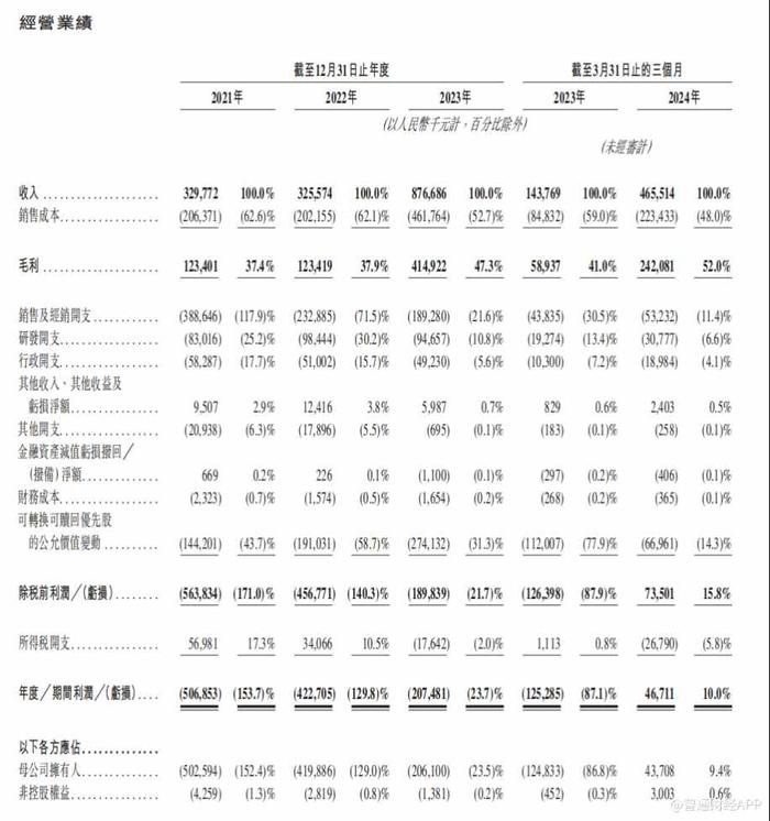 新股前瞻|布鲁可：曾三年累亏11亿，傍上奥特曼可保长期无虞？