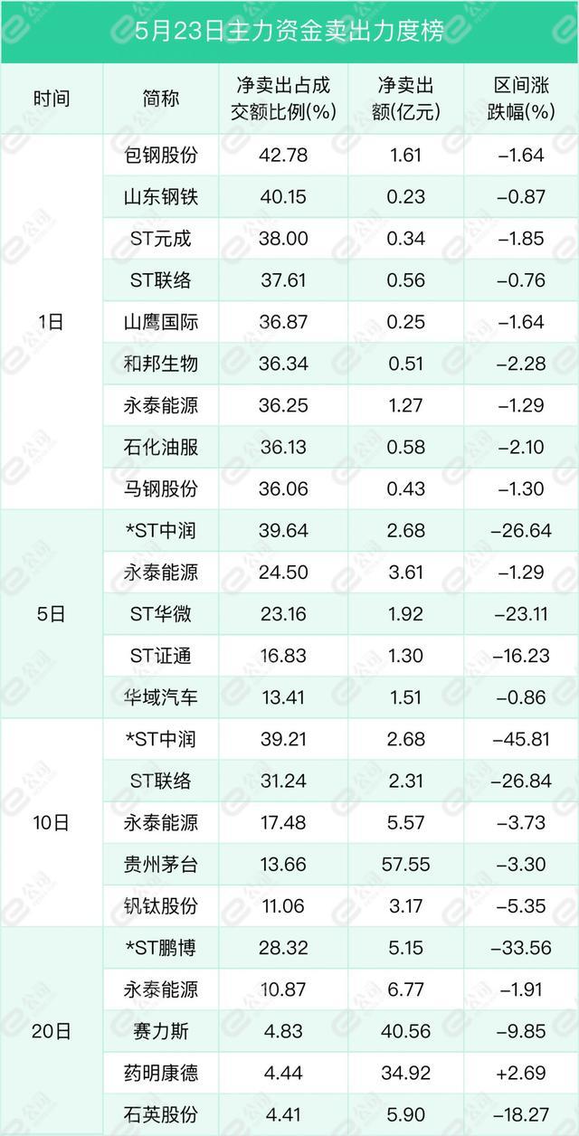 5月23日沪深两市主力资金净流出272.53亿元，减仓计算机、有色金属、非银金融