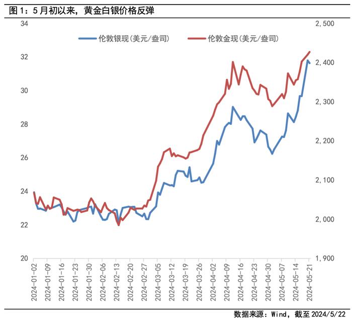 贵金属行情再起，白银为何“更胜一筹”？