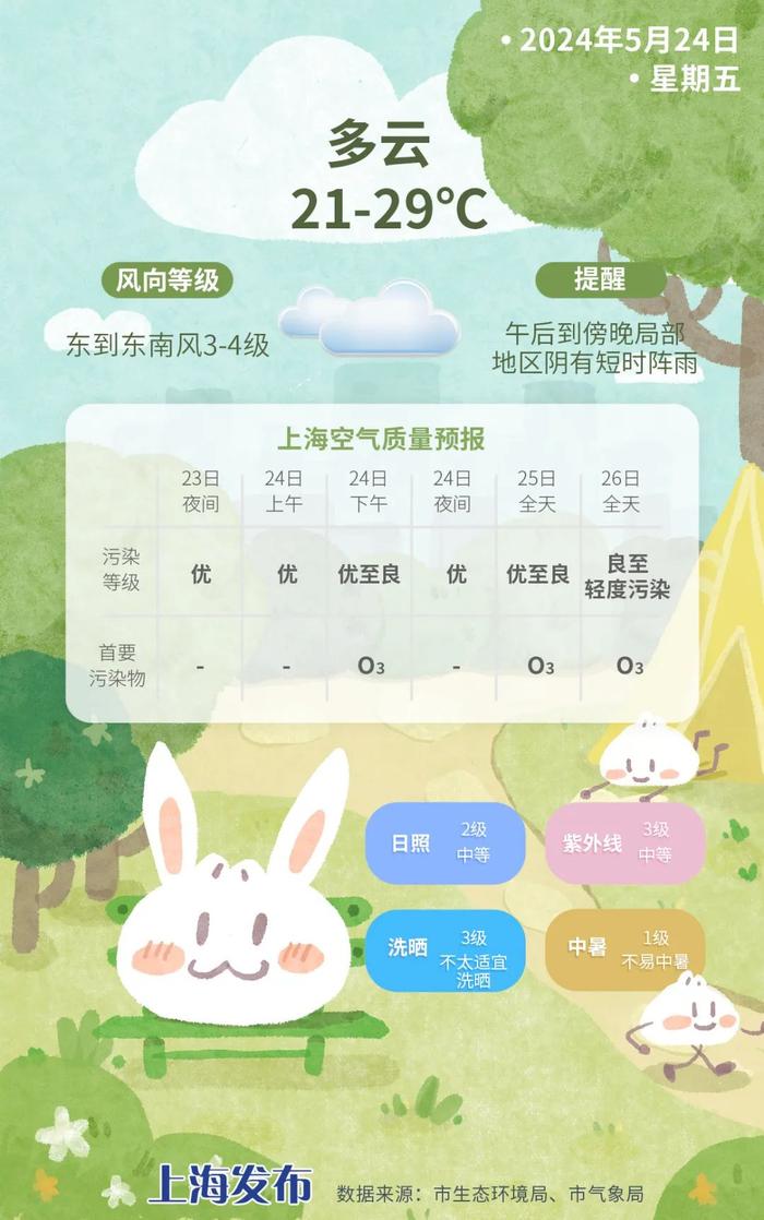 明起最高温向30度逼近，周日可能达33度，还有明显降水！