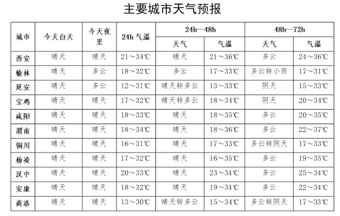 大雨马上来！最高温37℃！陕西最新发布！西安紧急通知 即日起开始……