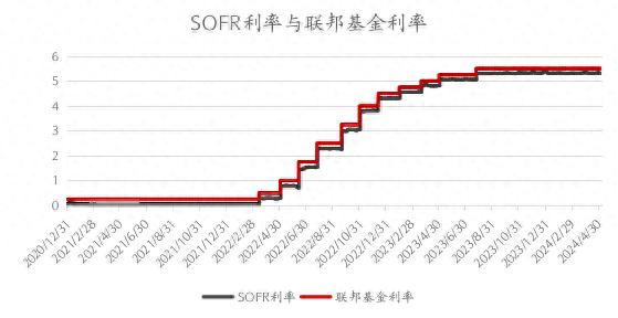 美元浮息债券：收益率究竟几何？