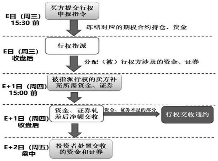 从零了解期权：行权要点讲解