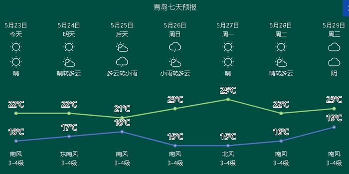 上海33℃，湖南35℃，成都、杭州35℃……各地红得发紫！青岛：我，20℃（哈哈哈）