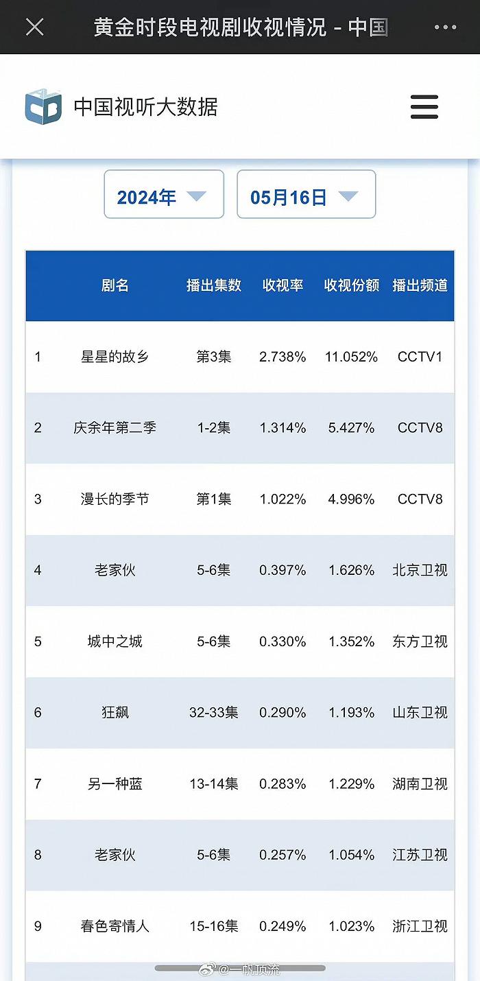 复盘《庆余年2》“剧王速度”：1集9广，首日拉新夺冠