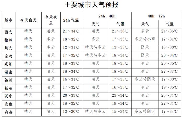 大雨马上来！最高温37℃！陕西最新发布！西安紧急通知 即日起开始……