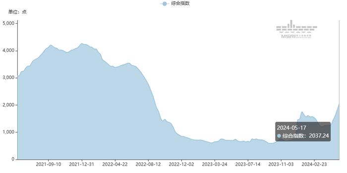 “爆仓”！纷纷推迟！很多宁波人发愁：价格大涨，怎么办？