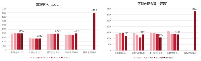 良好开局后的稳步增长 | 保租房REITs一季报解析