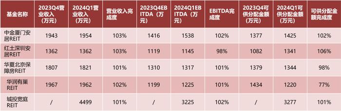 良好开局后的稳步增长 | 保租房REITs一季报解析