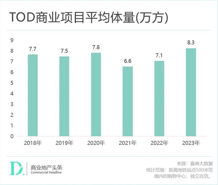 赢商独家：深扒671个TOD存量商业，我们发现了这些最新趋势！