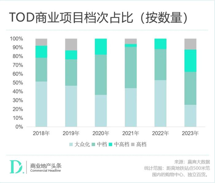 赢商独家：深扒671个TOD存量商业，我们发现了这些最新趋势！