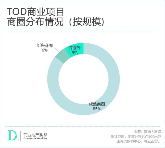 赢商独家：深扒671个TOD存量商业，我们发现了这些最新趋势！