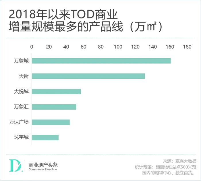 赢商独家：深扒671个TOD存量商业，我们发现了这些最新趋势！