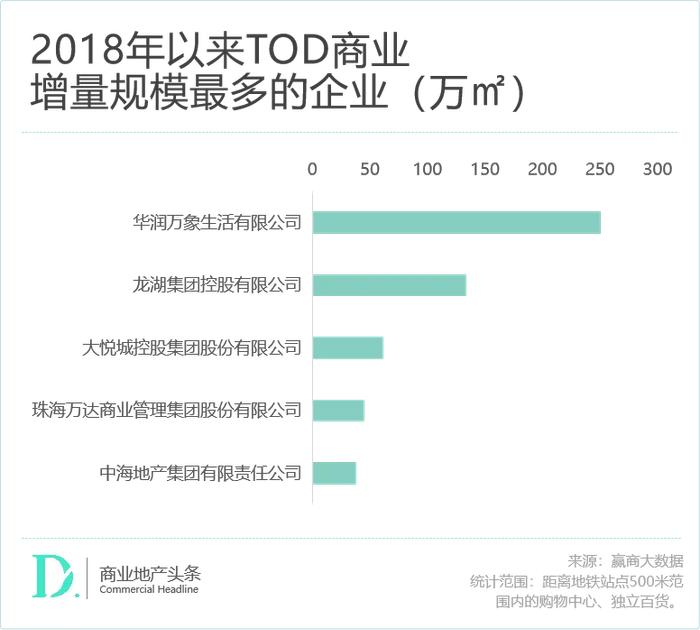 赢商独家：深扒671个TOD存量商业，我们发现了这些最新趋势！