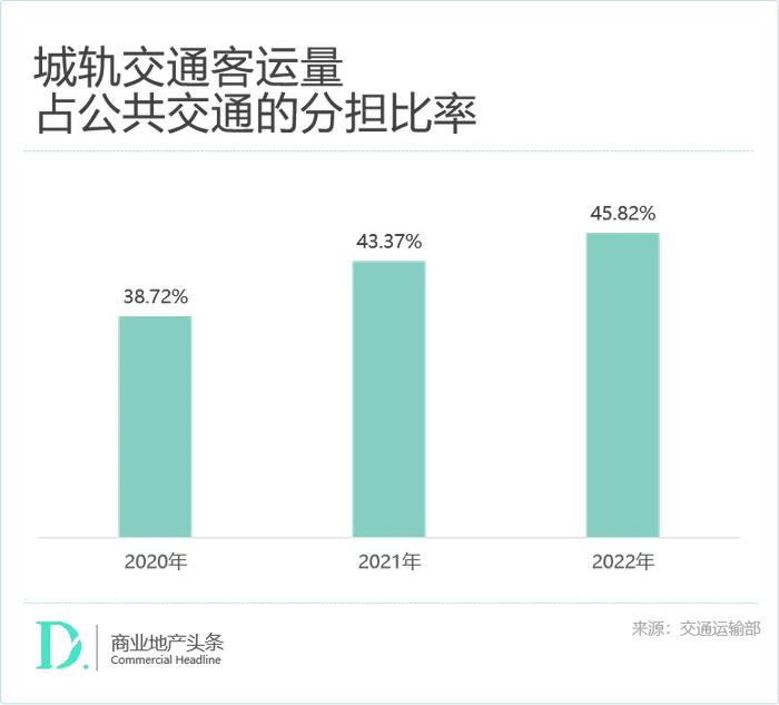 赢商独家：深扒671个TOD存量商业，我们发现了这些最新趋势！