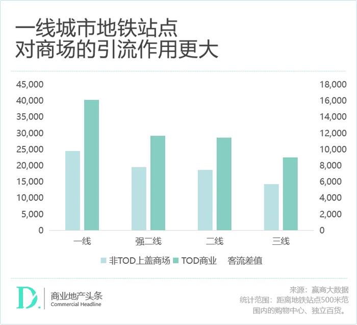 赢商独家：深扒671个TOD存量商业，我们发现了这些最新趋势！