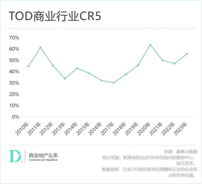 赢商独家：深扒671个TOD存量商业，我们发现了这些最新趋势！