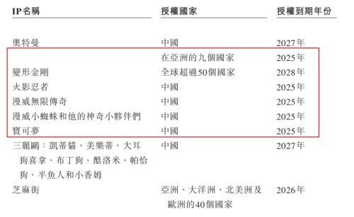 IPO雷达丨“奥特曼”托起布鲁可，朱伟松套现近2亿