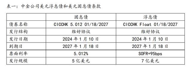 美元浮息债券：收益率究竟几何？