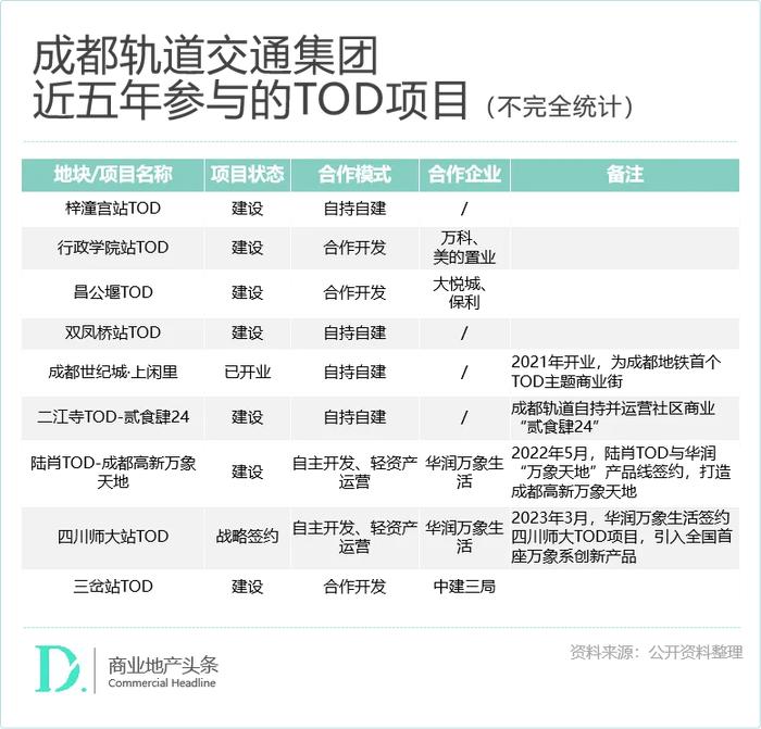 赢商独家：深扒671个TOD存量商业，我们发现了这些最新趋势！