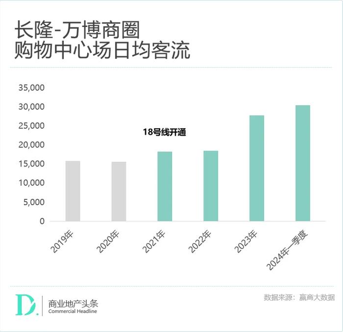 赢商独家：深扒671个TOD存量商业，我们发现了这些最新趋势！