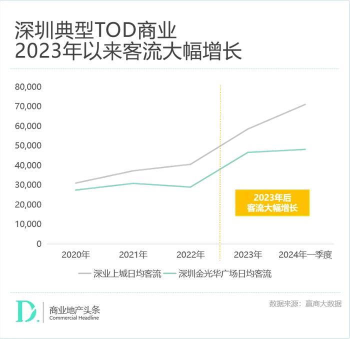 赢商独家：深扒671个TOD存量商业，我们发现了这些最新趋势！