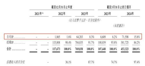 IPO雷达丨“奥特曼”托起布鲁可，朱伟松套现近2亿